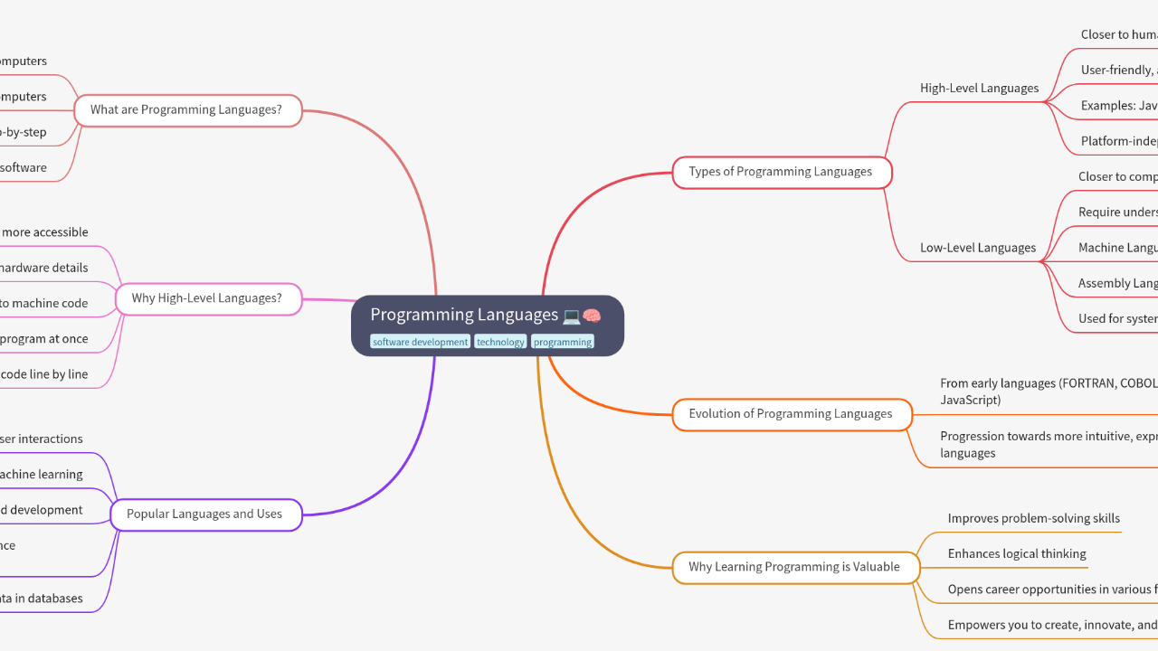 Mind Map:Programming Languages ...