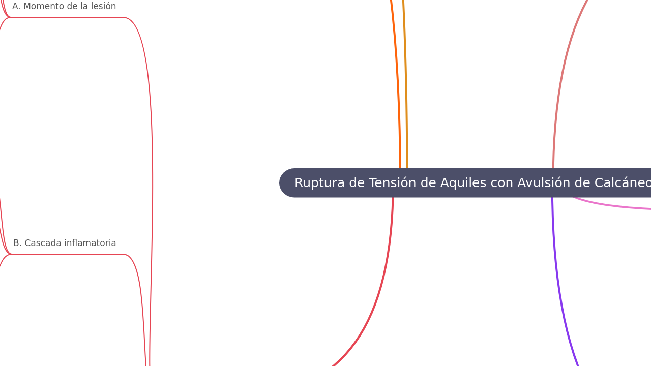 Mind Map:Ruptura de Tensión de Aquiles con Avulsión de Calcáneo ...