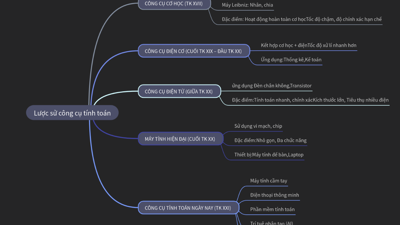 Mind Map:Lược sử công cụ tính toán ...