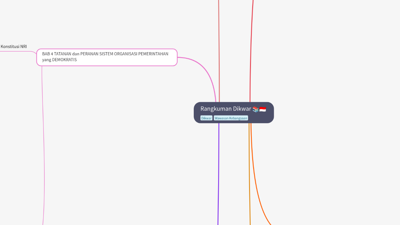 Mind Map:Rangkuman Dikwar ...