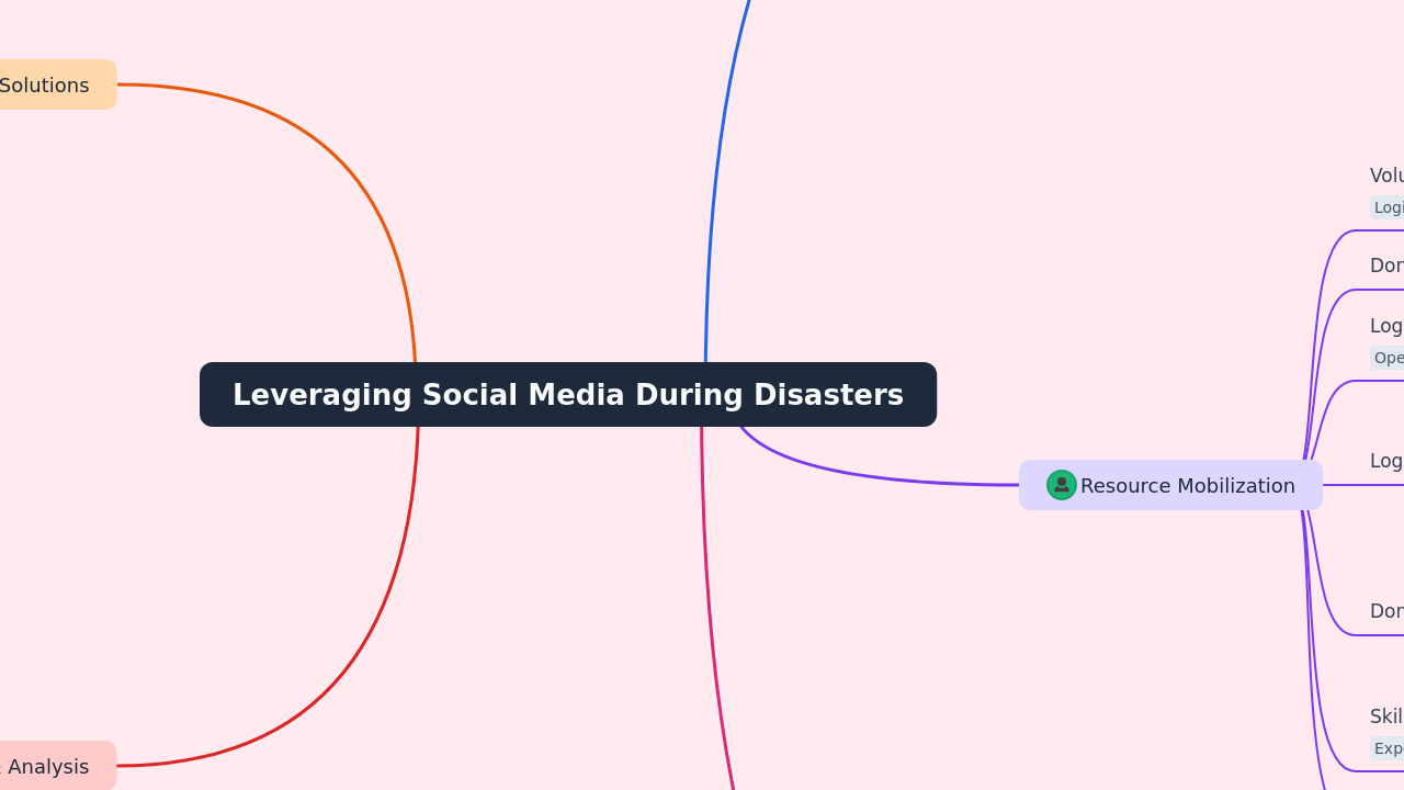 Leveraging Social Media During Disasters