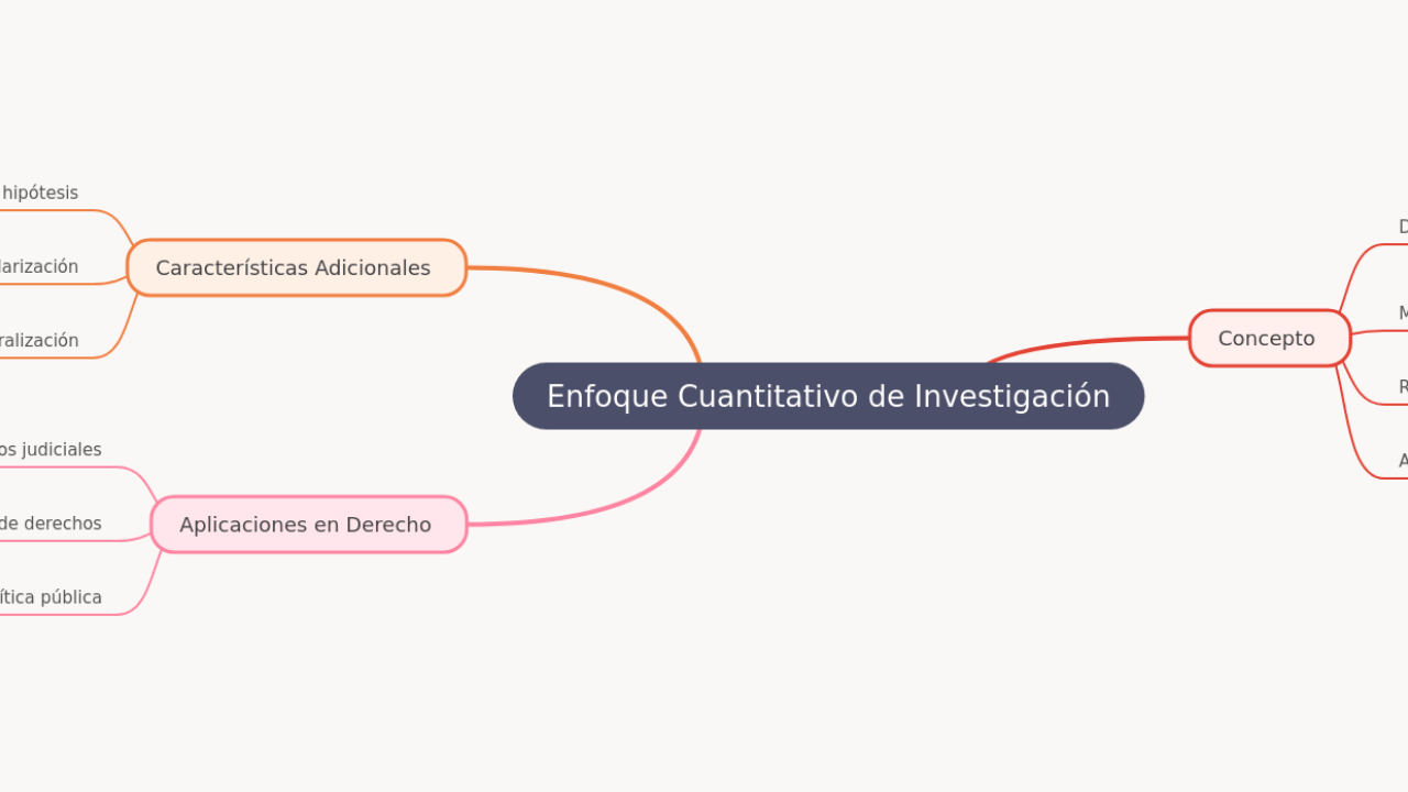 Mind Map:Enfoque Cuantitativo de Investigación ...