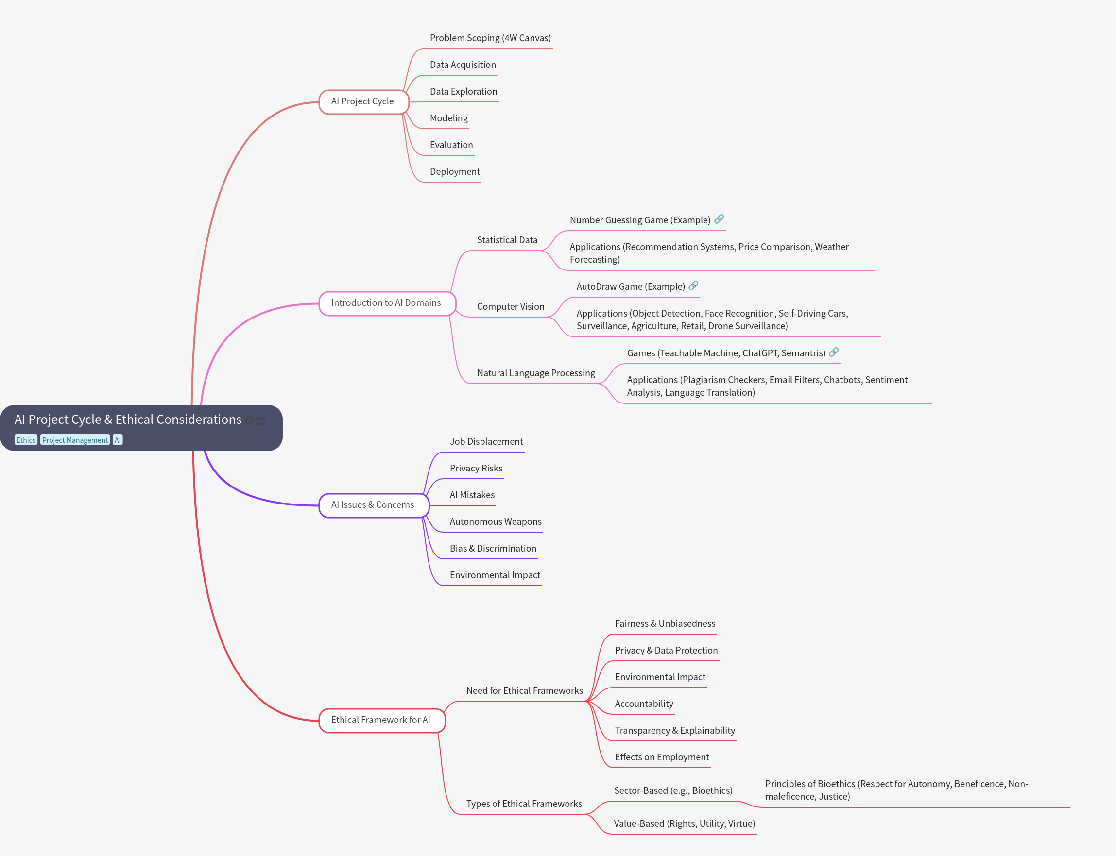 AI Project Cycle & Ethical Considerations