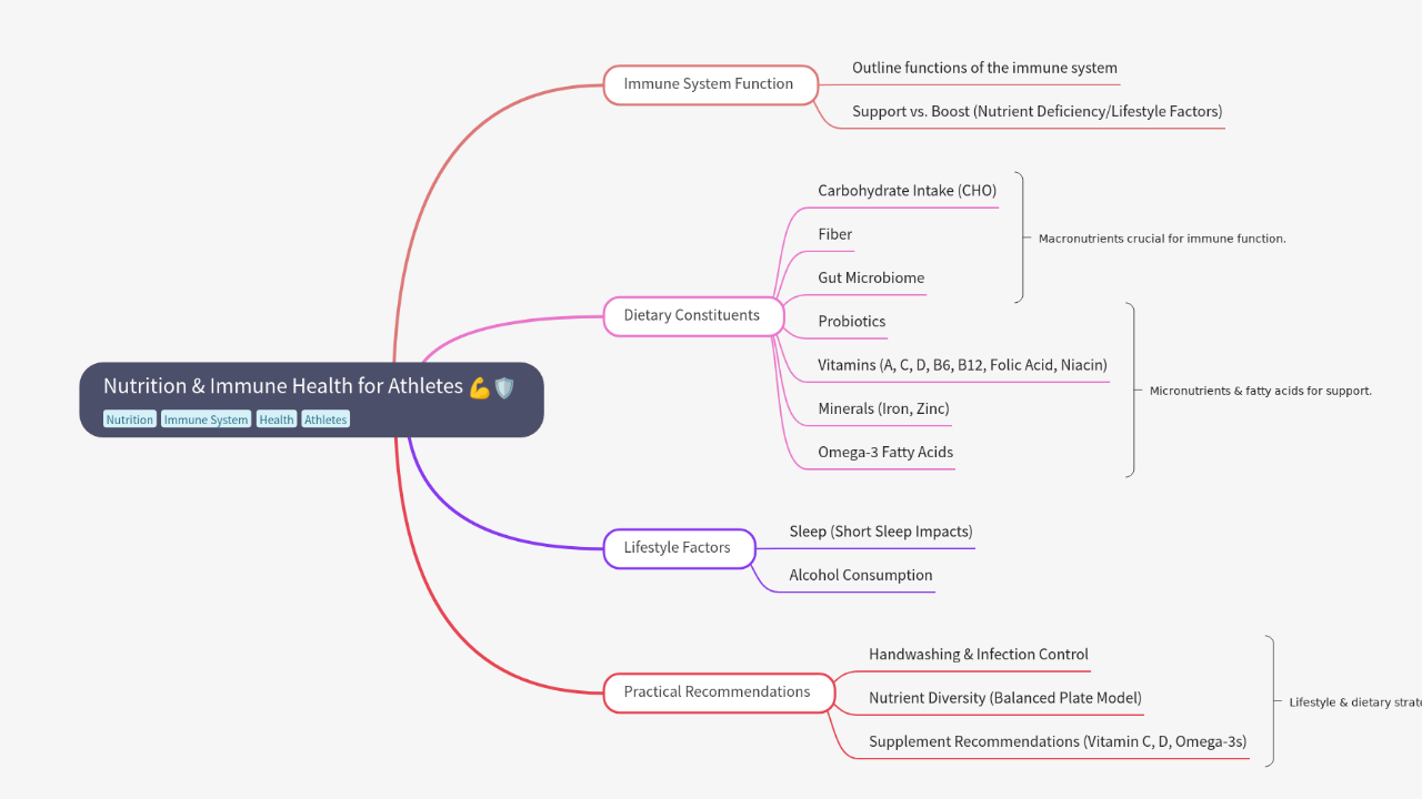 Mind Map:Nutrition & Immune Health for Athletes ...
