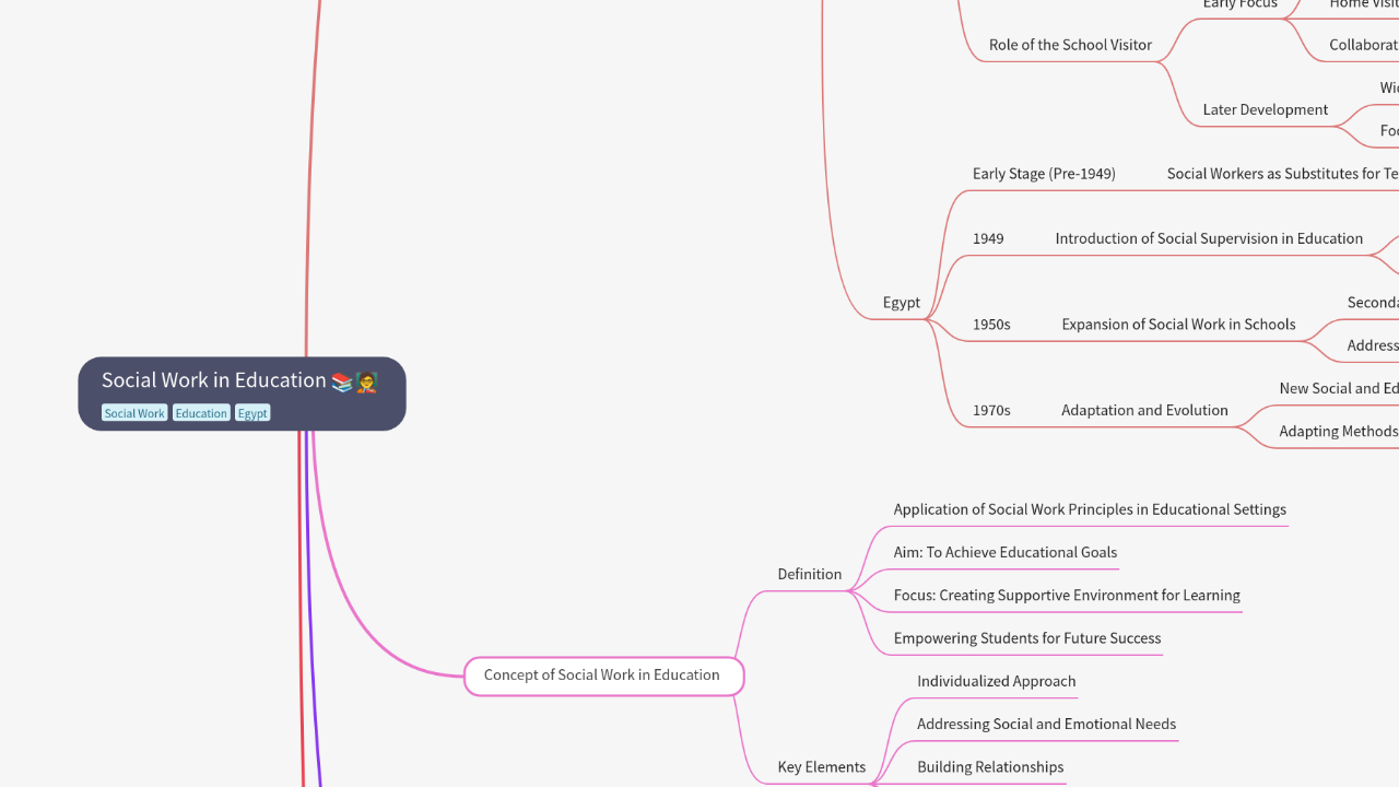 Mind Map:Social Work in Education ...