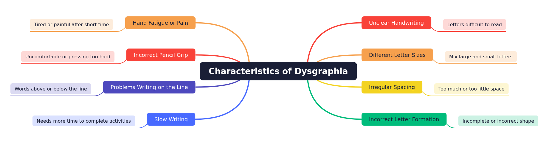 Understanding Dysgraphia Characteristics