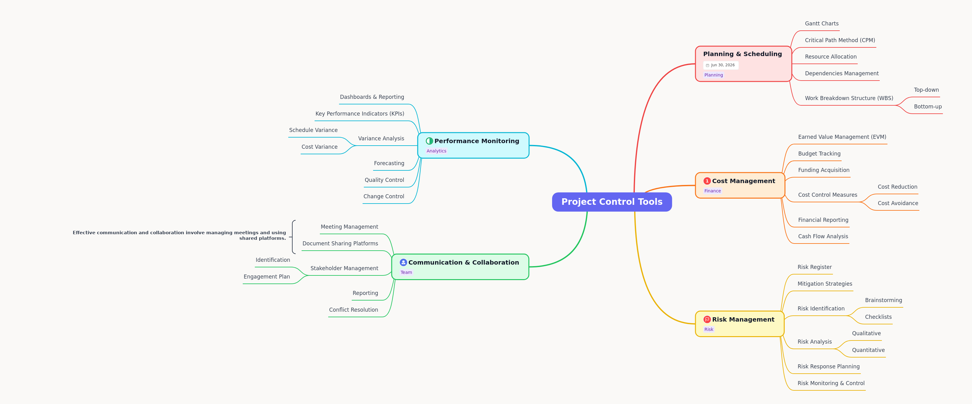 Project Control Tools: A Comprehensive Guide