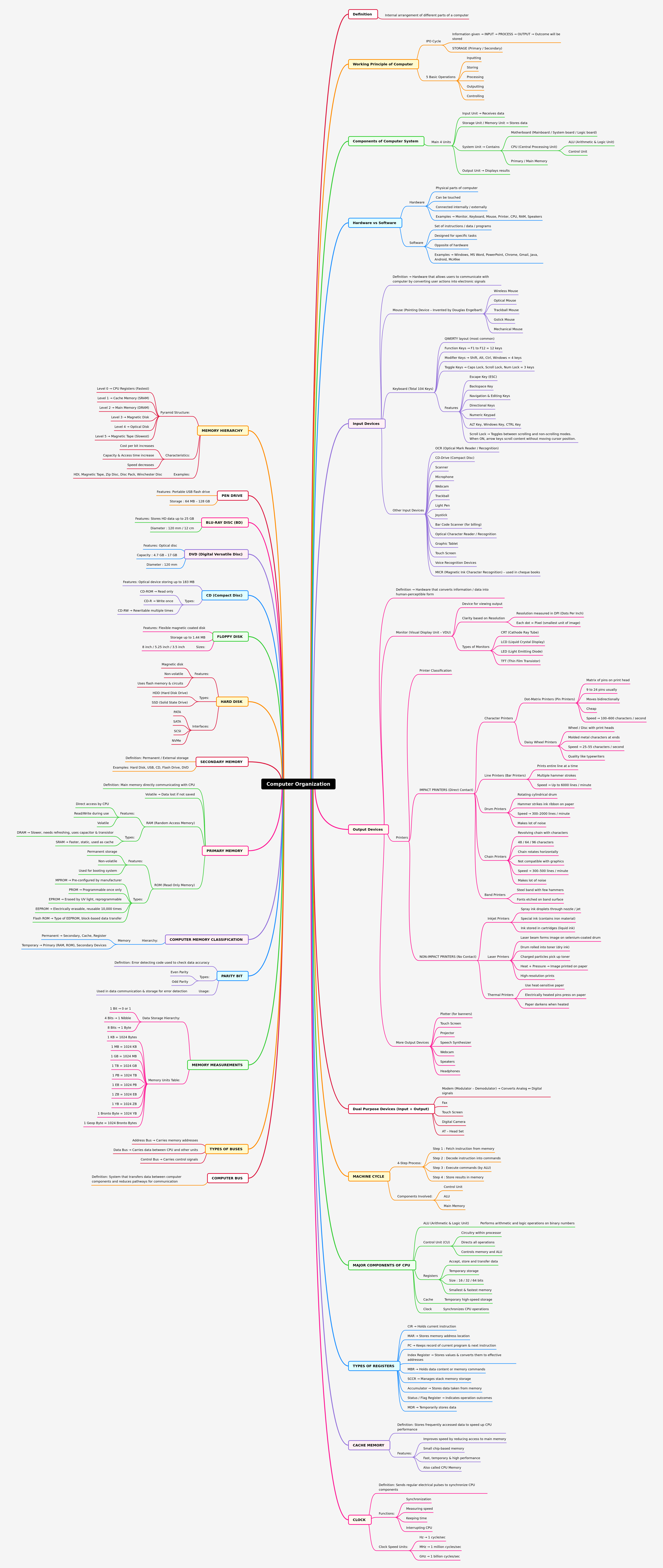 Computer Organization: Core Concepts Explained