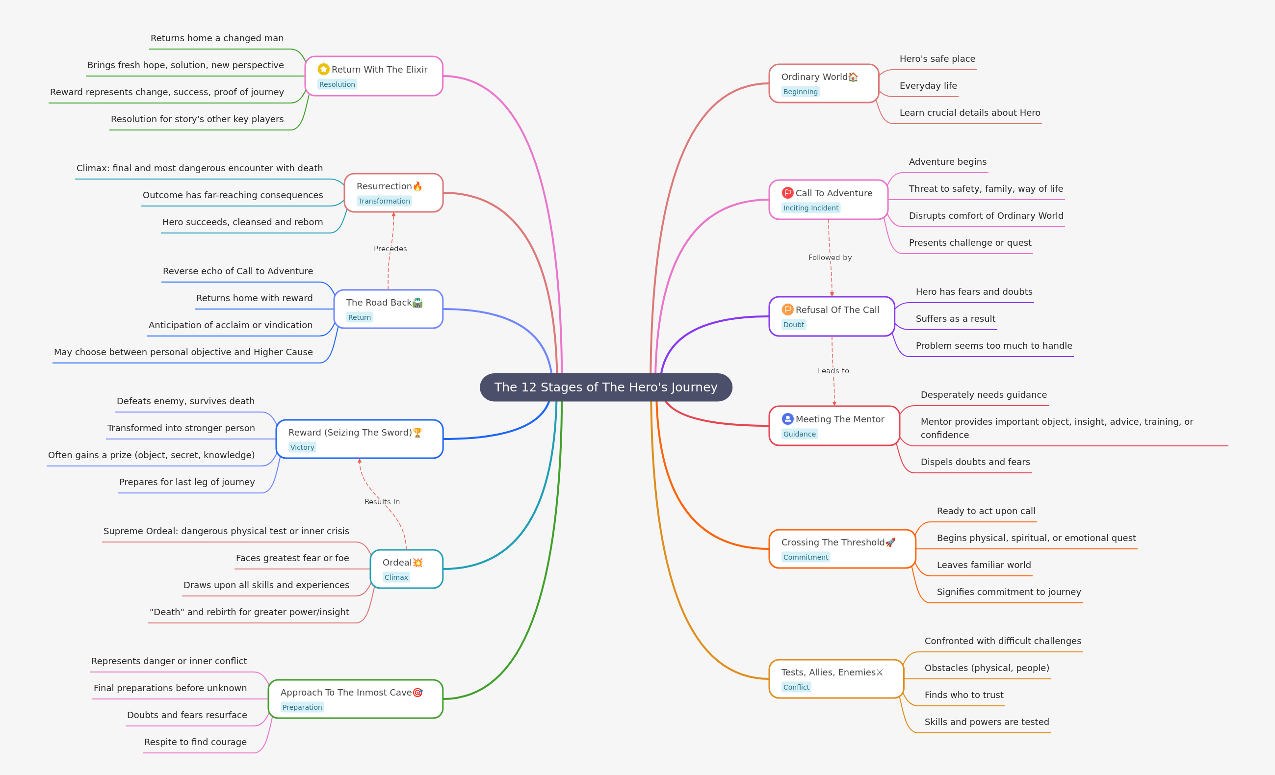 The 12 Stages of The Hero's Journey
