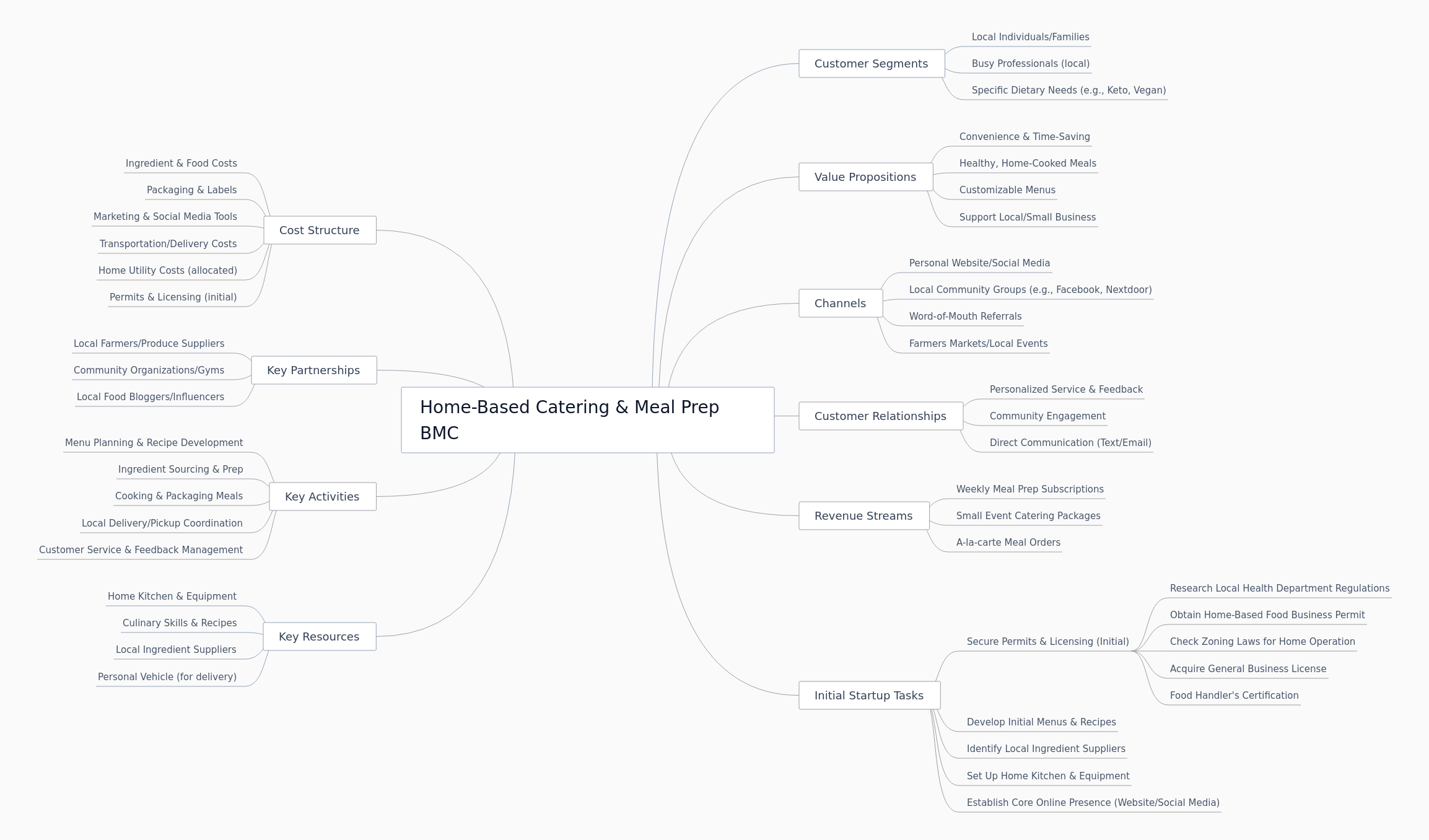 Home-Based Catering & Meal Prep Business Model