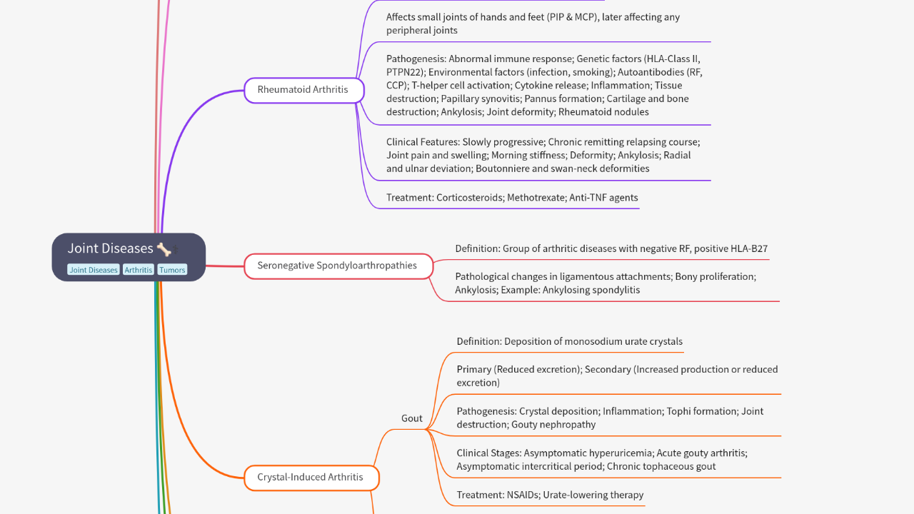 Mind Map:Joint Diseases ...