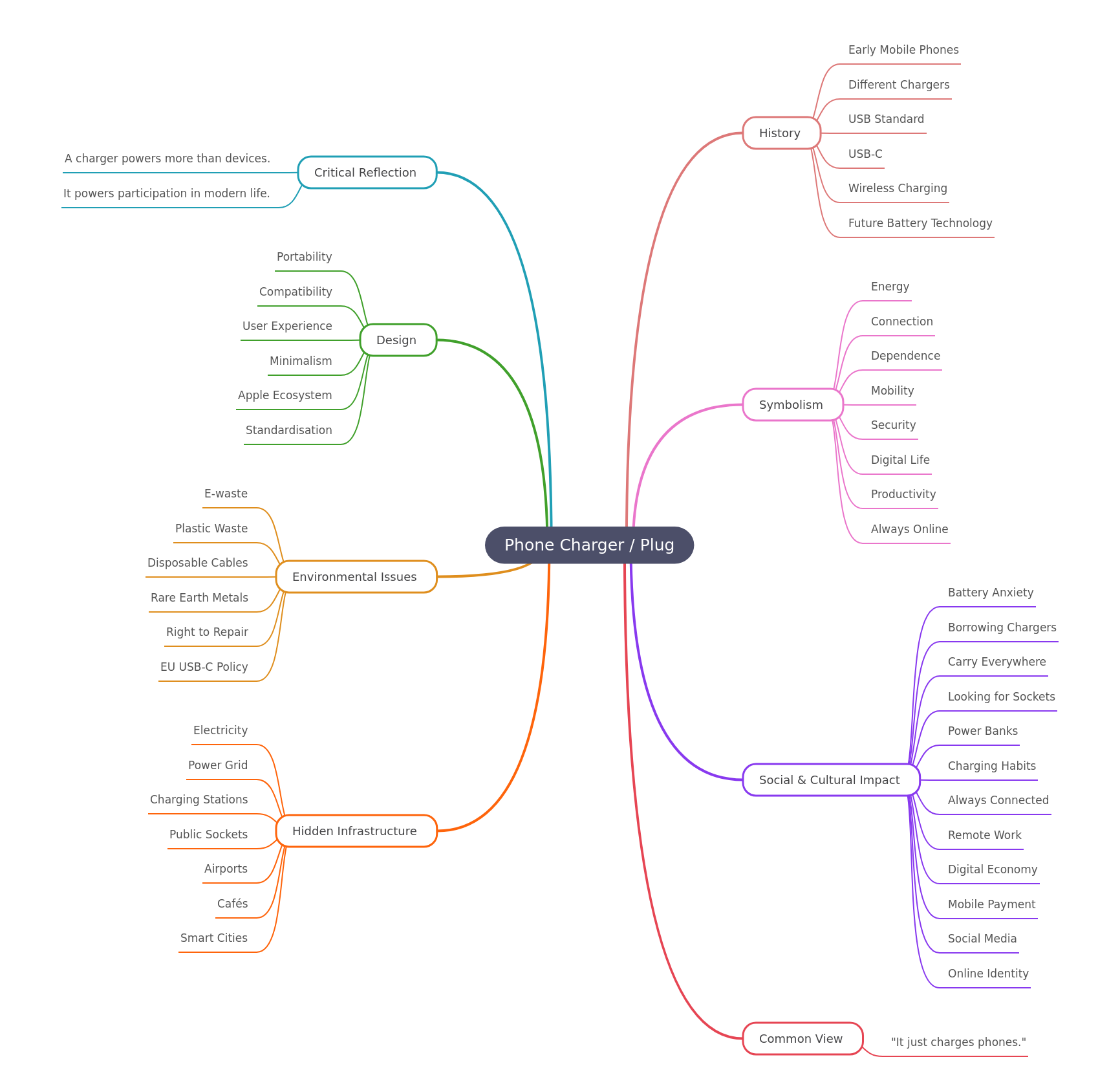 Phone Charger Analysis: Beyond Function