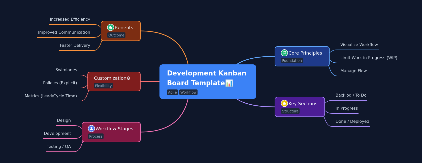 Mastering Development Kanban Boards: A Comprehensive Guide