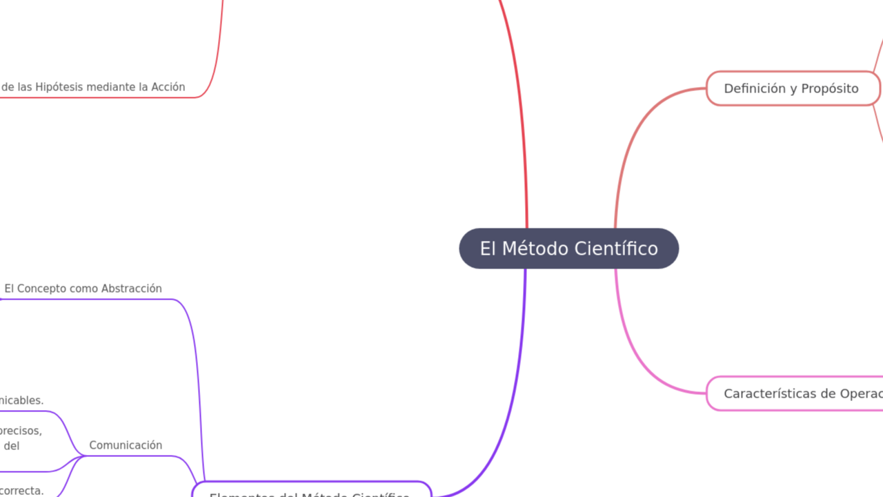 Mind Map:El Método Científico ...