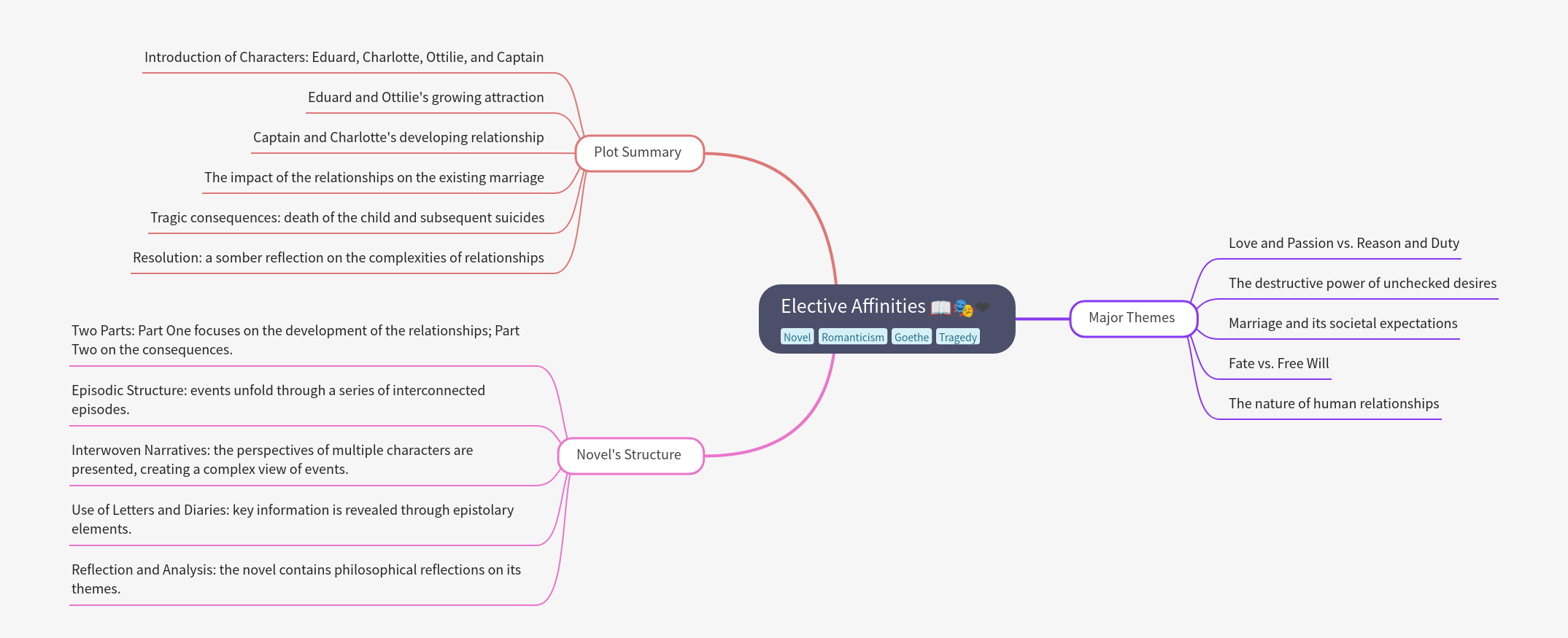 Elective Affinities: Plot, Themes, and Structure