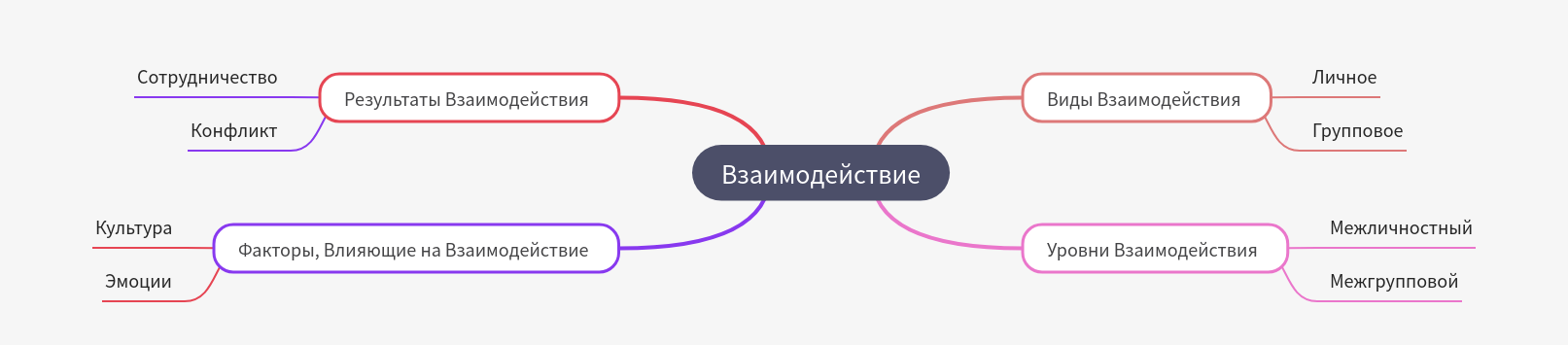 Understanding Interaction: Types, Levels, Factors, Outcomes