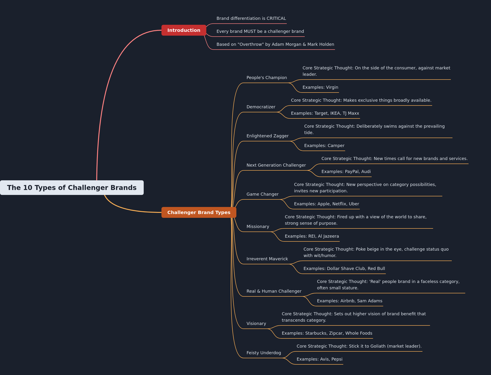 Understanding the 10 Challenger Brand Types