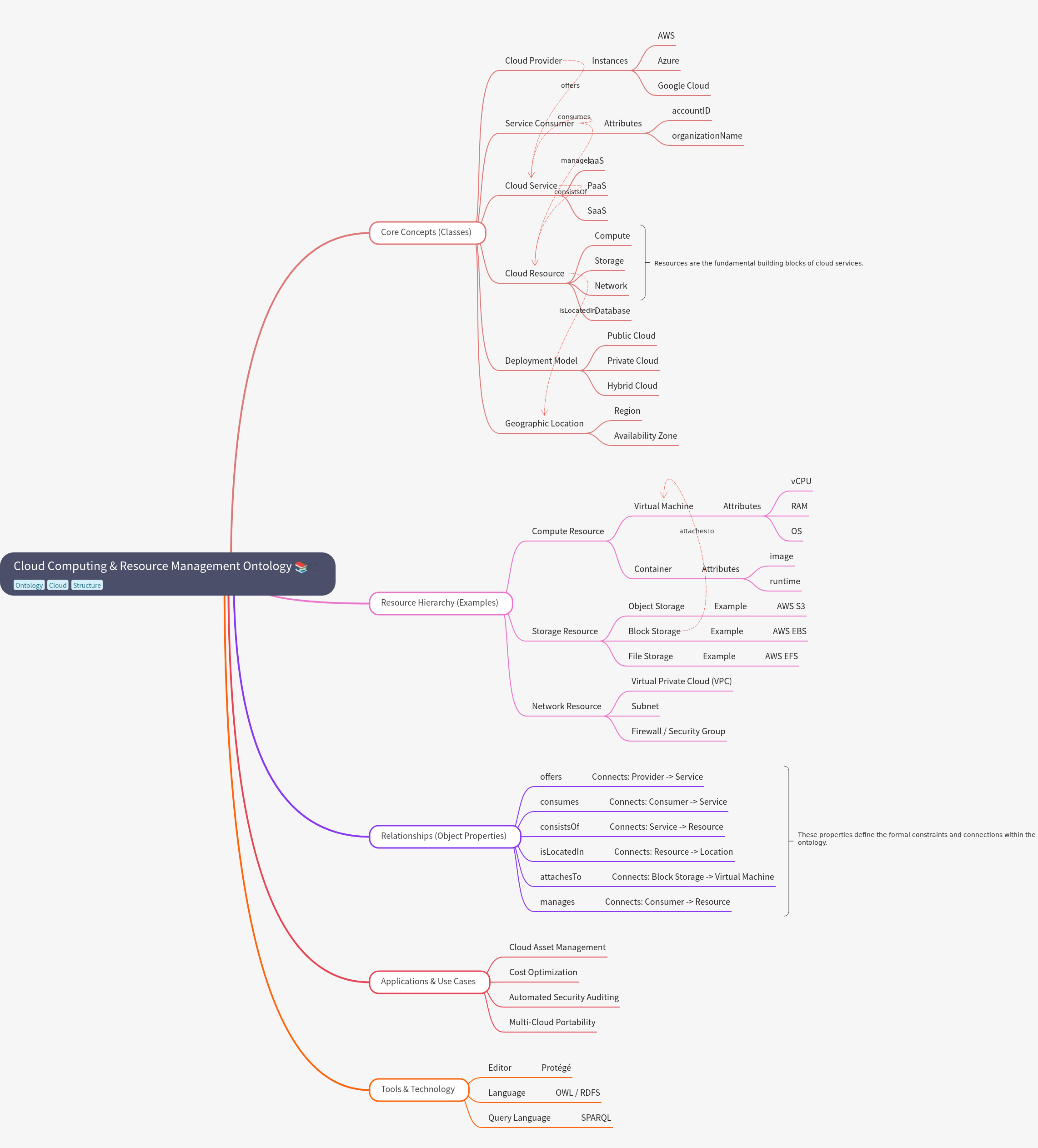 Cloud Computing Resource Management Ontology Guide