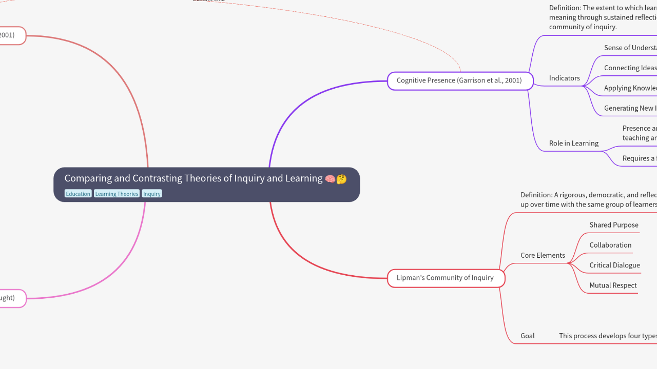 Comparing and Contrasting Theories of Inquiry and Learning