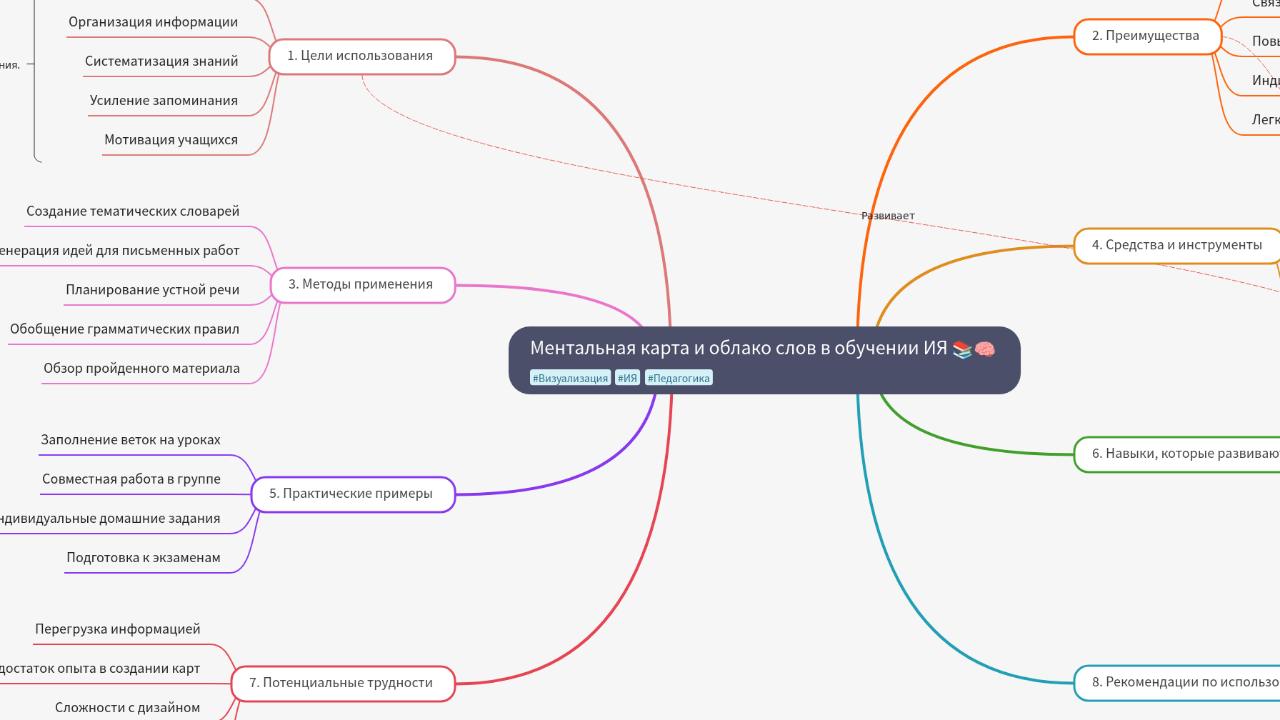 Mind Map:Ментальная карта и облако слов в обучении ИЯ ...