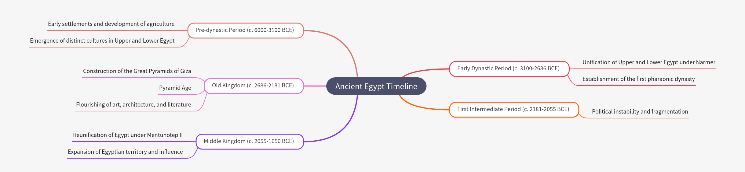 Ancient Egypt Timeline: Dynasties & Eras
