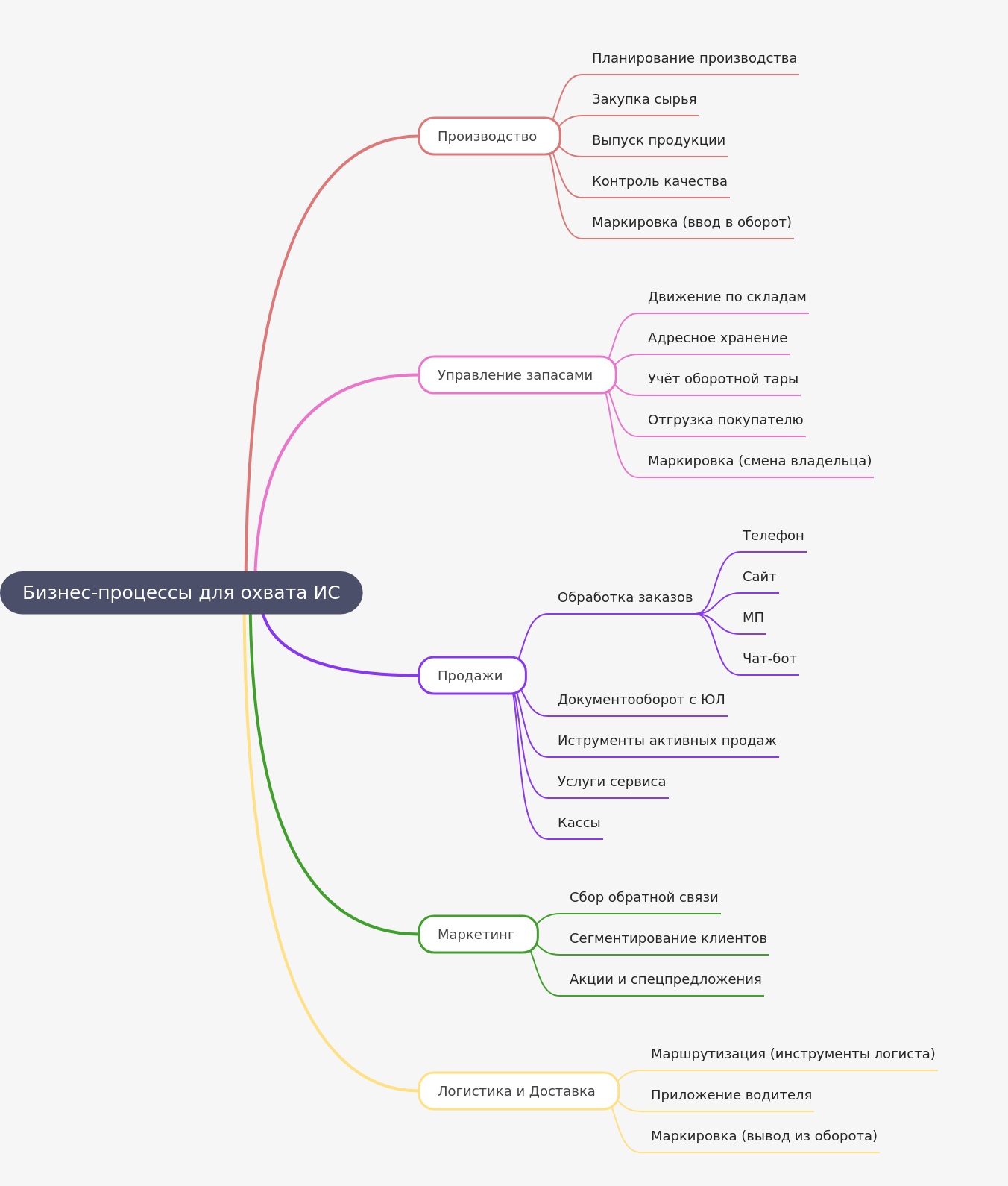 Optimizing Business Processes for IS Integration
