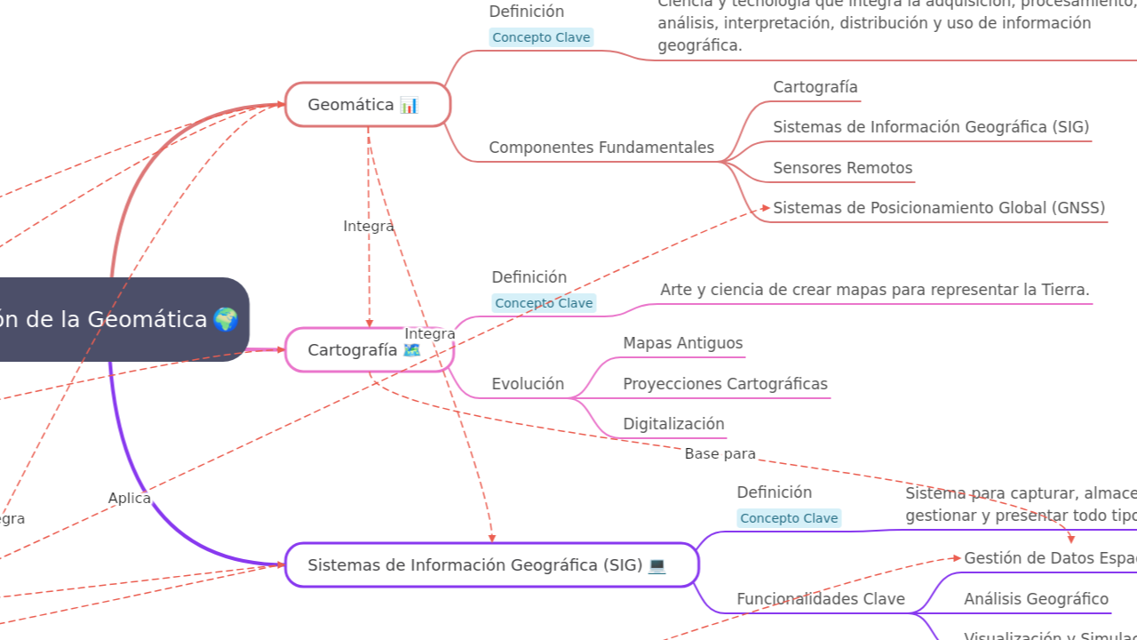 Historia y Evolución de la Geomática