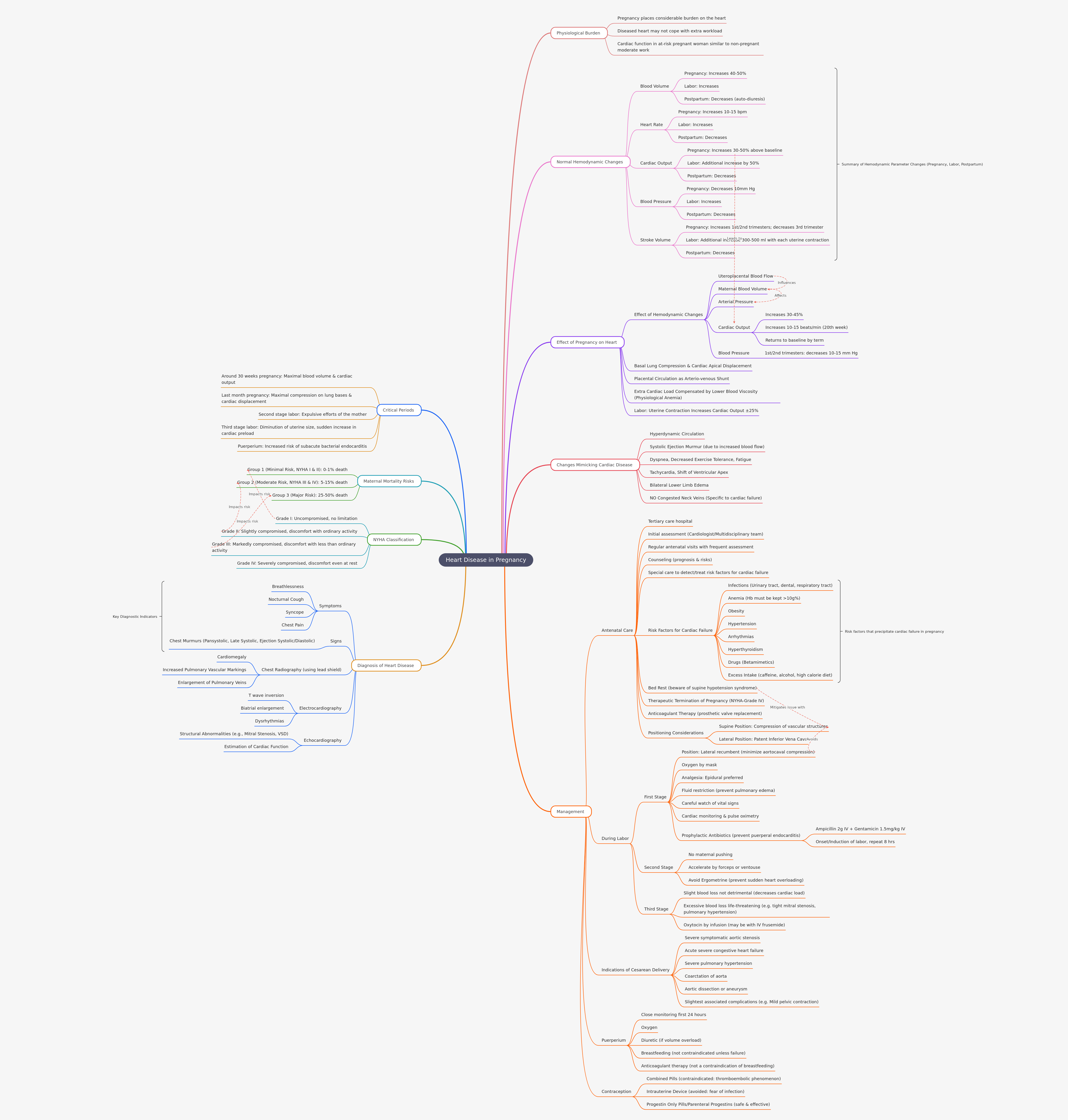 Heart Disease in Pregnancy: Management & Risks