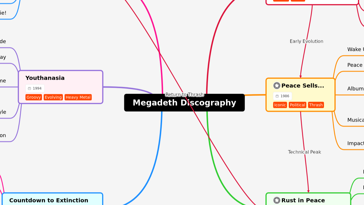 Megadeth Discography