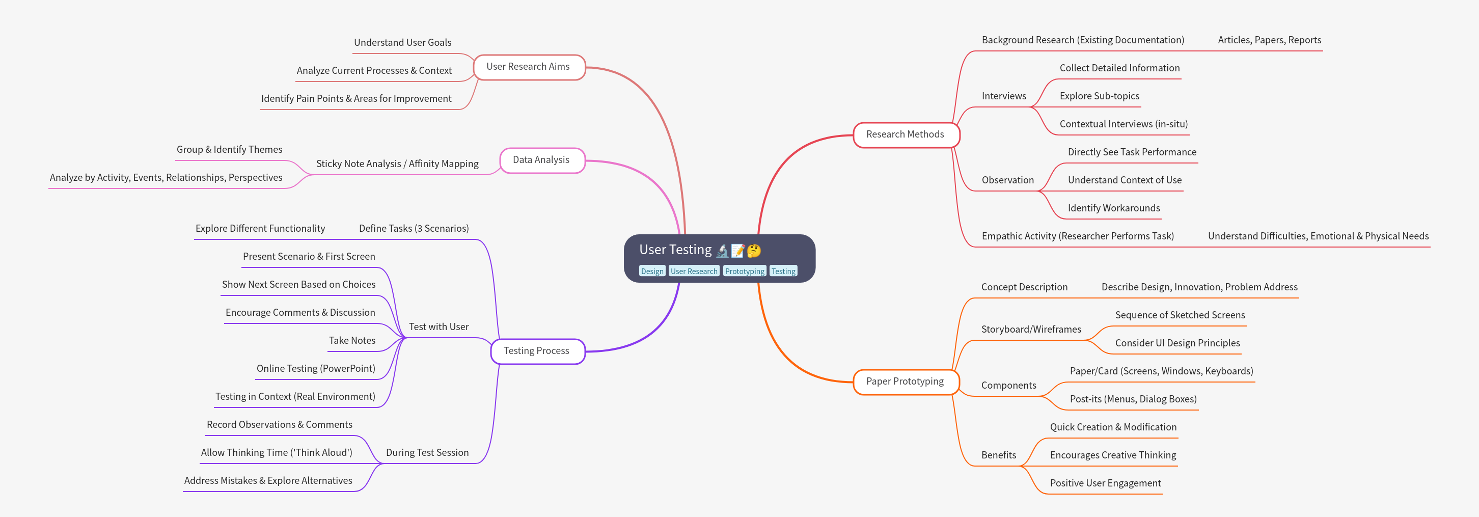 Comprehensive Guide to User Testing