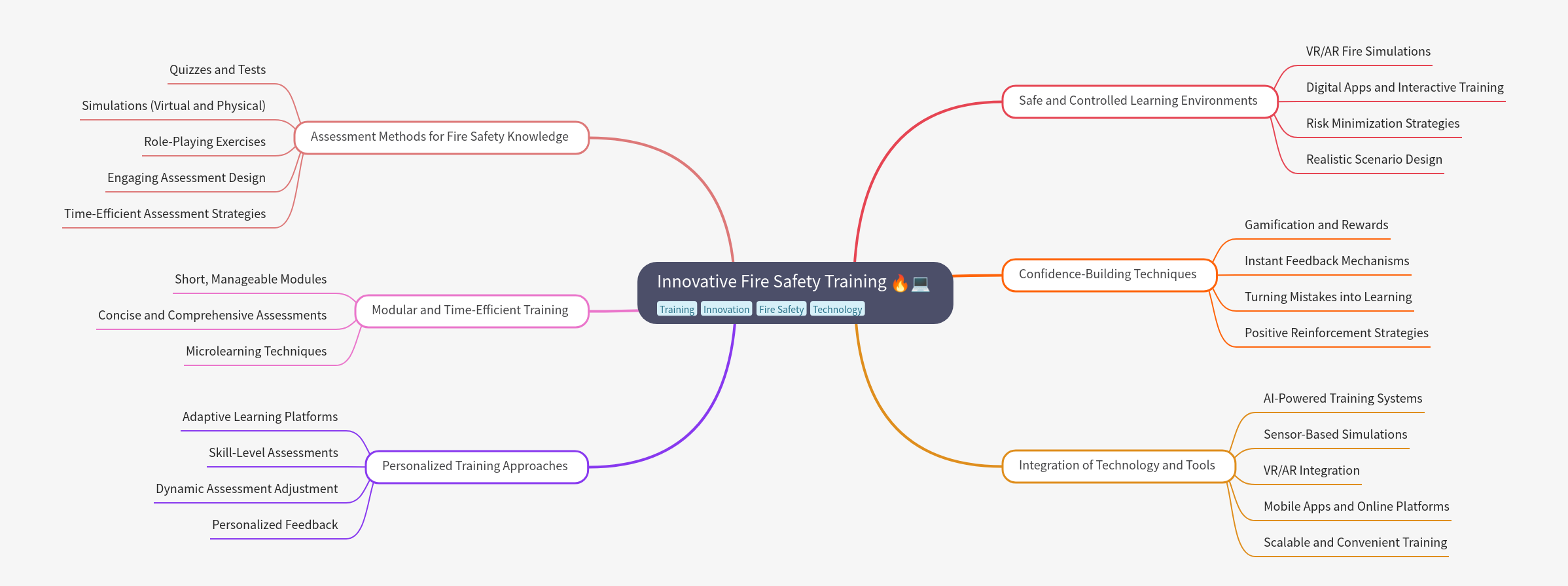 Innovative Fire Safety Training Guide