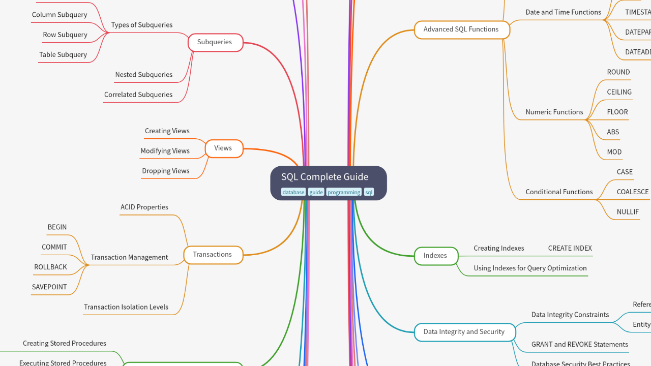 Mind Map:SQL Complete Guide ...