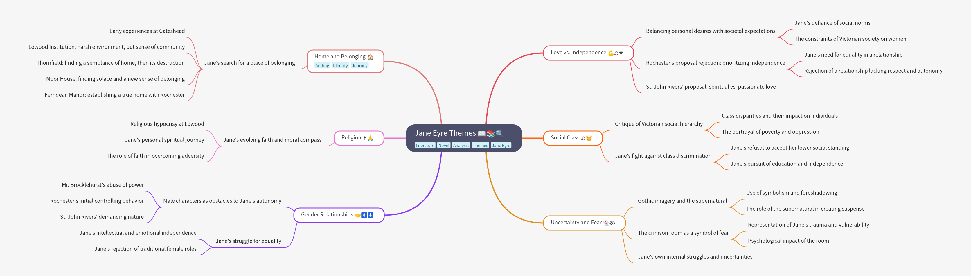 Jane Eyre Themes: A Comprehensive Analysis