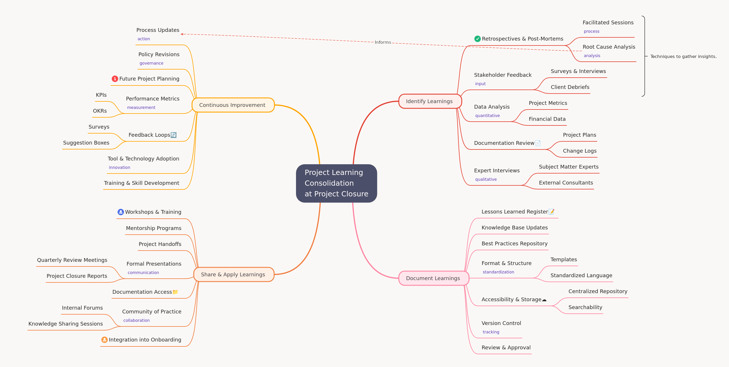 Project Learning Consolidation at Closure