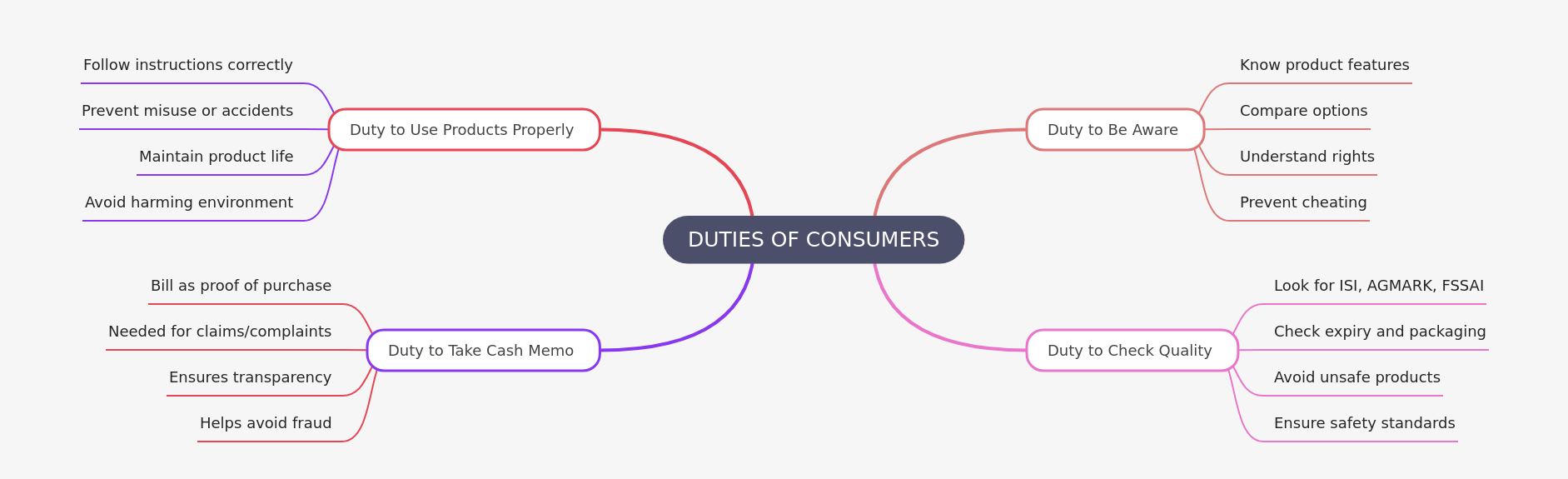 Consumer Duties: A Guide to Responsible Purchasing