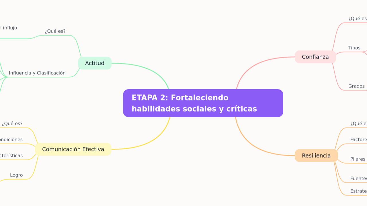Mind Map:ETAPA 2: Fortaleciendo habilidades sociales y críticas ...