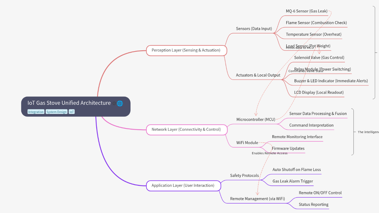 Mind Map:IoT Gas Stove Unified Architecture ...