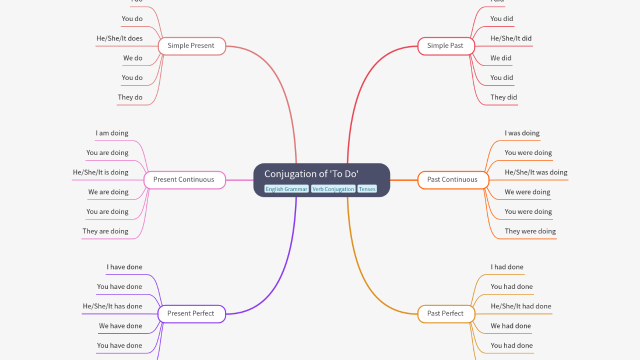 Mind Map:Conjugation of 'To Do' ...