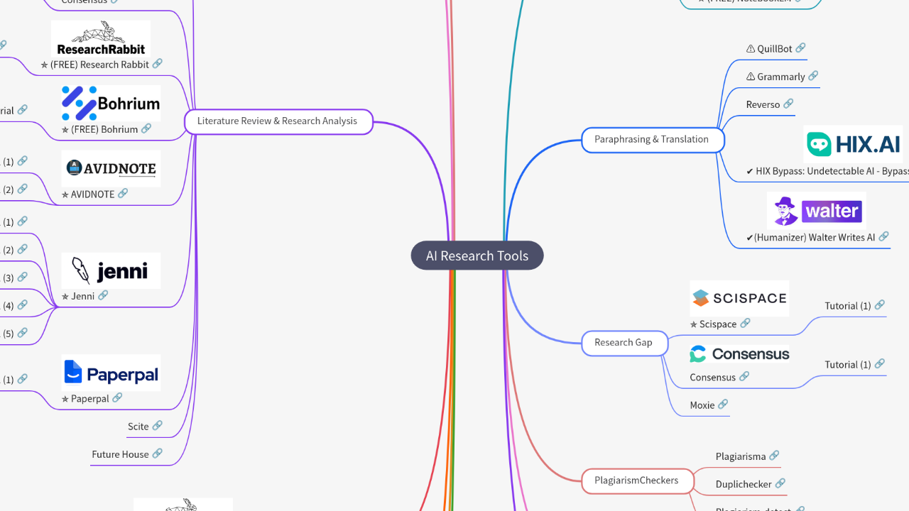 Mind Map:AI Research Tools ...