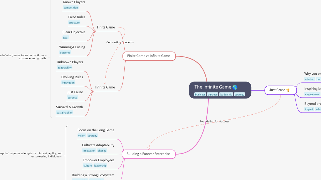 Mind Map:The Infinite Game ...