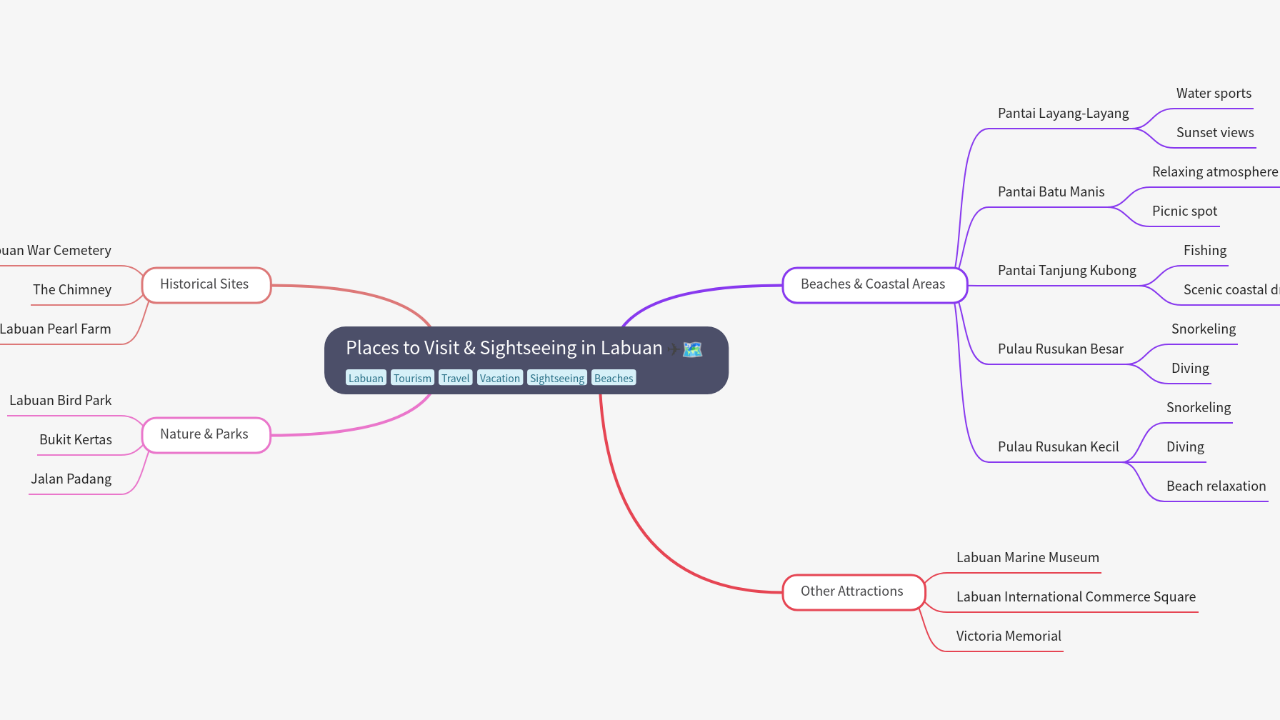 Mind Map:Places to Visit & Sightseeing in Labuan ...