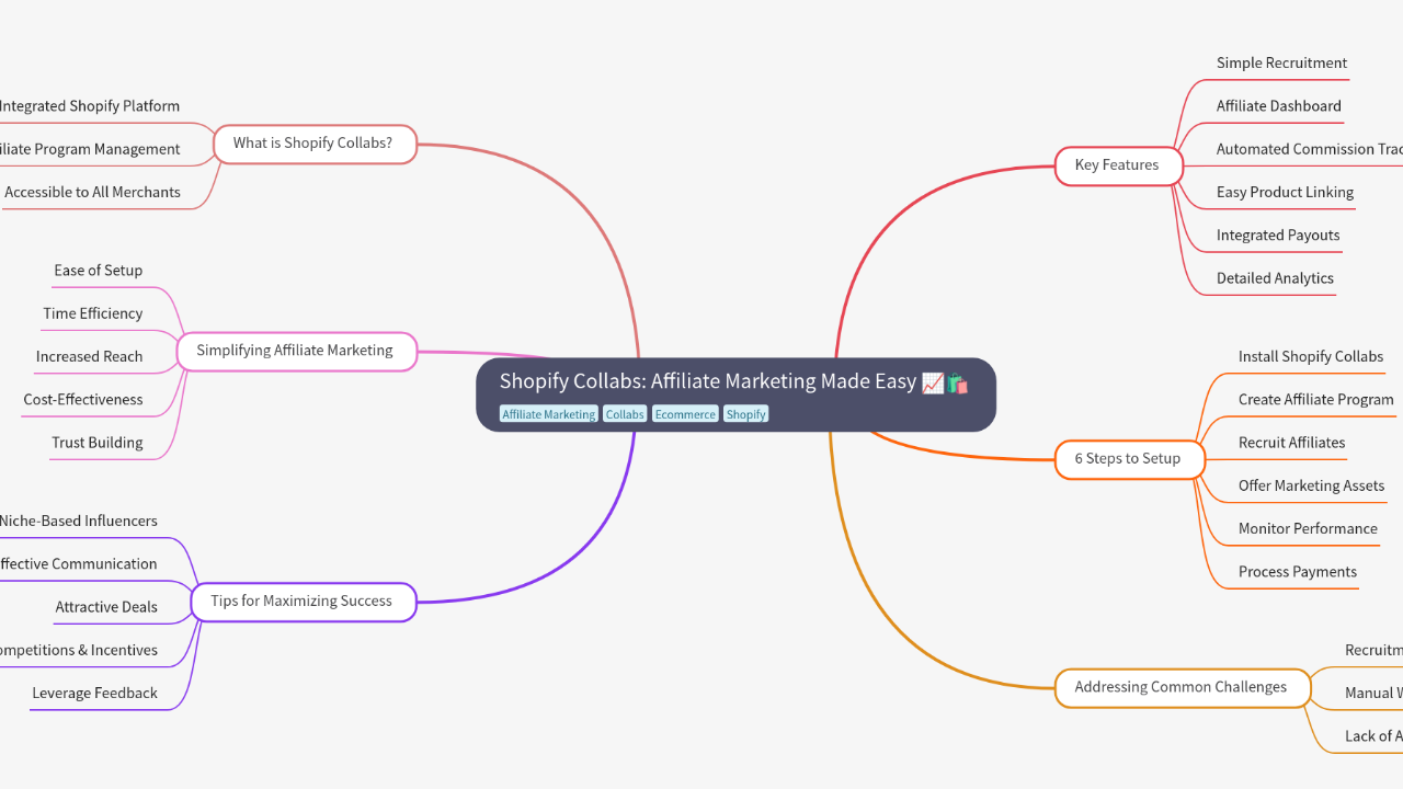 Mind Map:Shopify Collabs: Affiliate Marketing Made Easy ...