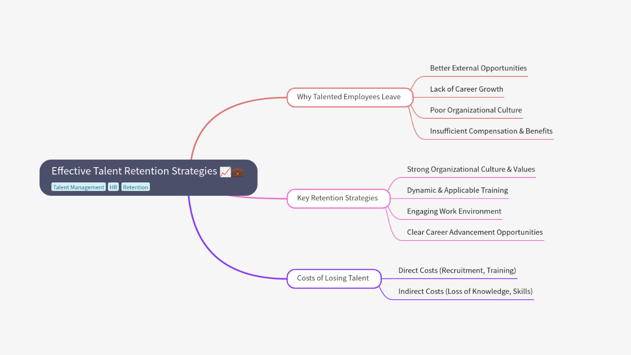 Mind Map:Effective Talent Retention Strategies ...