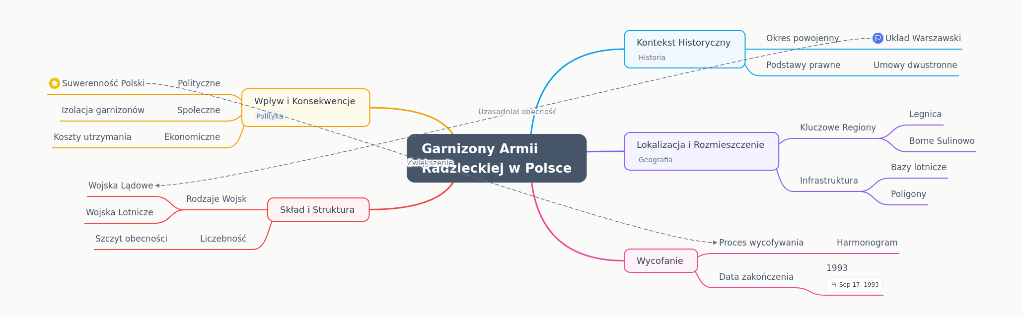 Soviet Army Garrisons in Poland: A Historical Overview