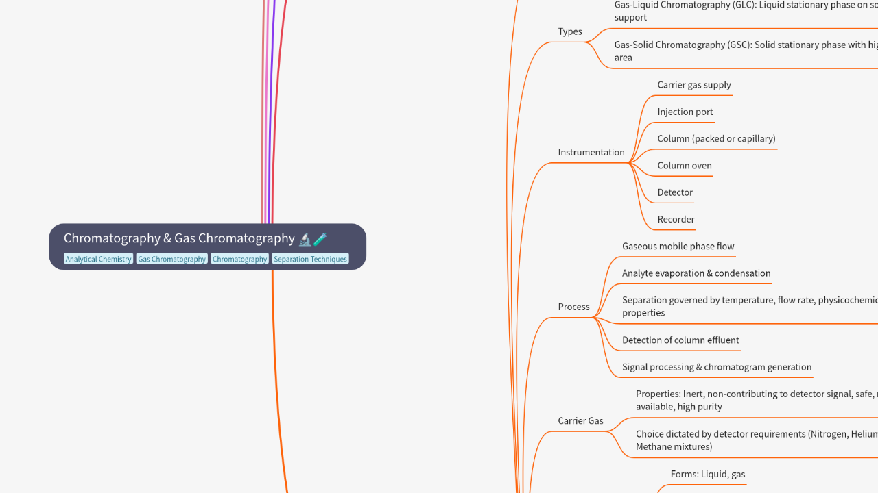 Mind Map:Chromatography & Gas Chromatography ...