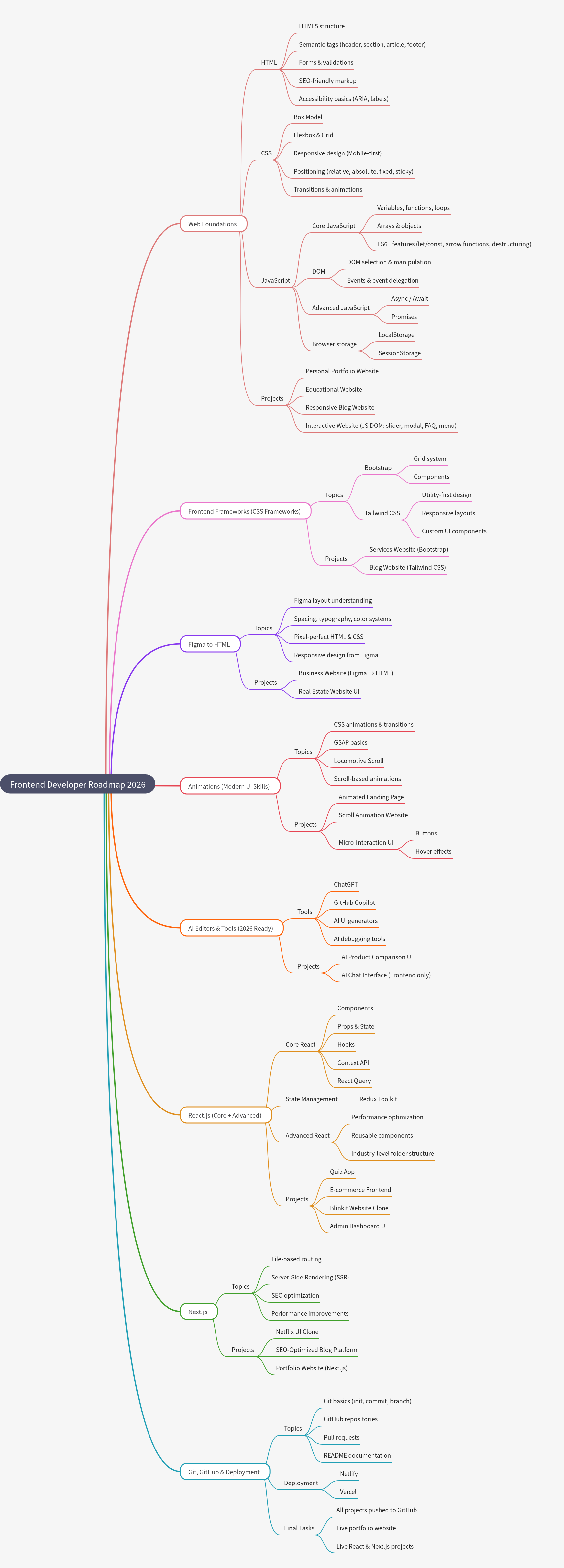 Frontend Developer Roadmap 2026: Skills & Tools