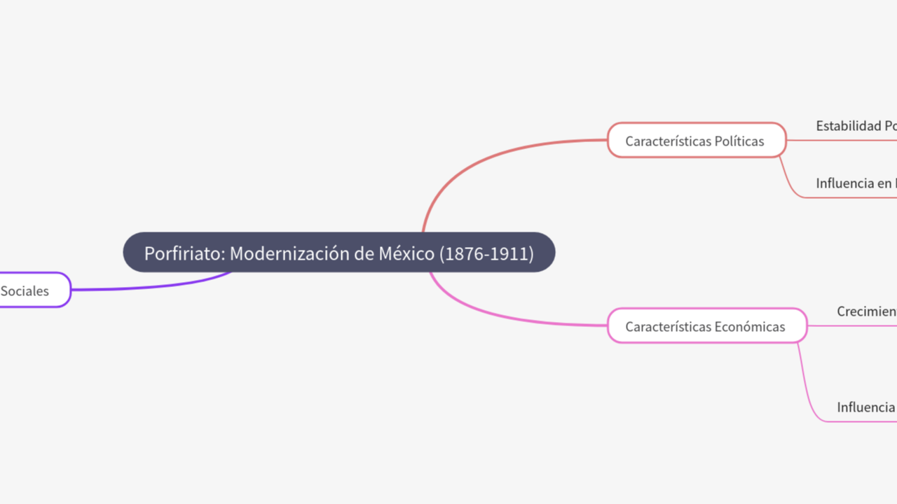 Mind Map:Porfiriato: Modernización de México (1876-1911) ...