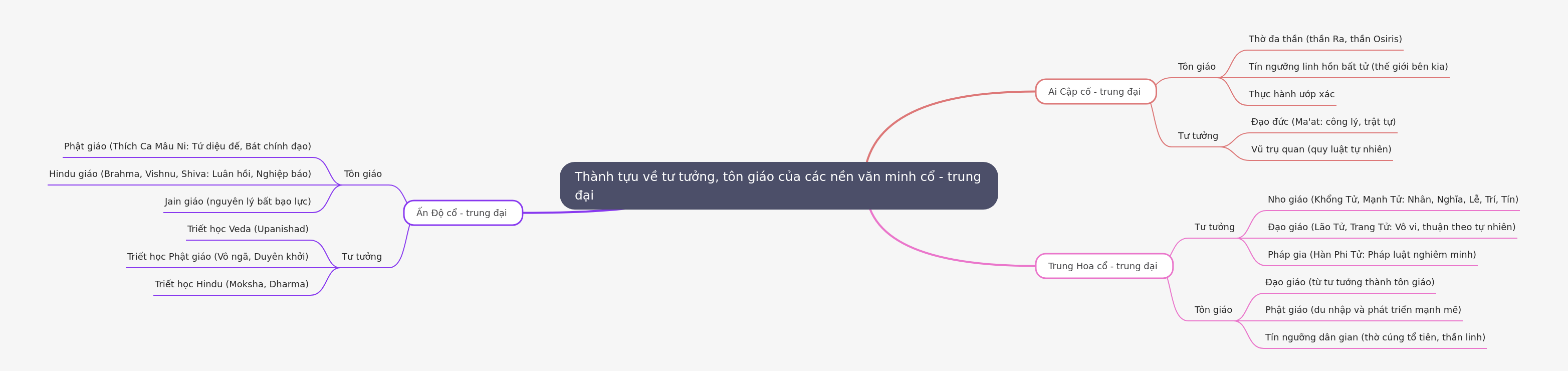Ancient & Medieval Civilizations: Thought & Religion