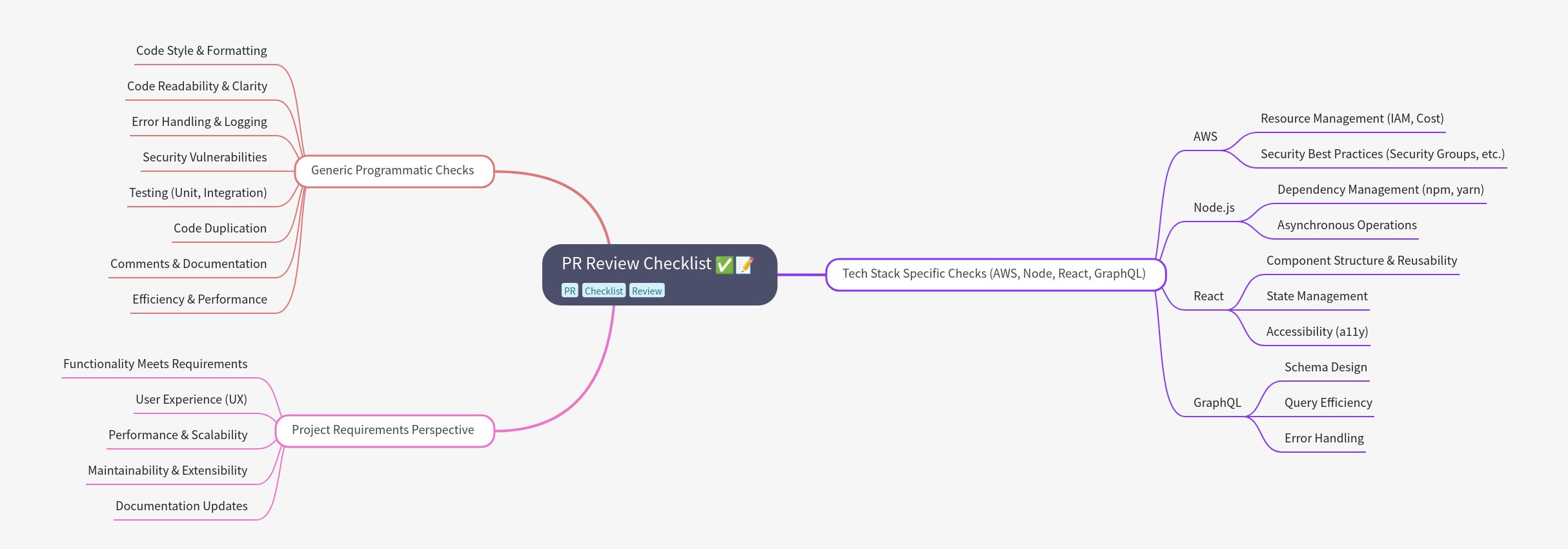 PR Review Checklist: A Comprehensive Guide