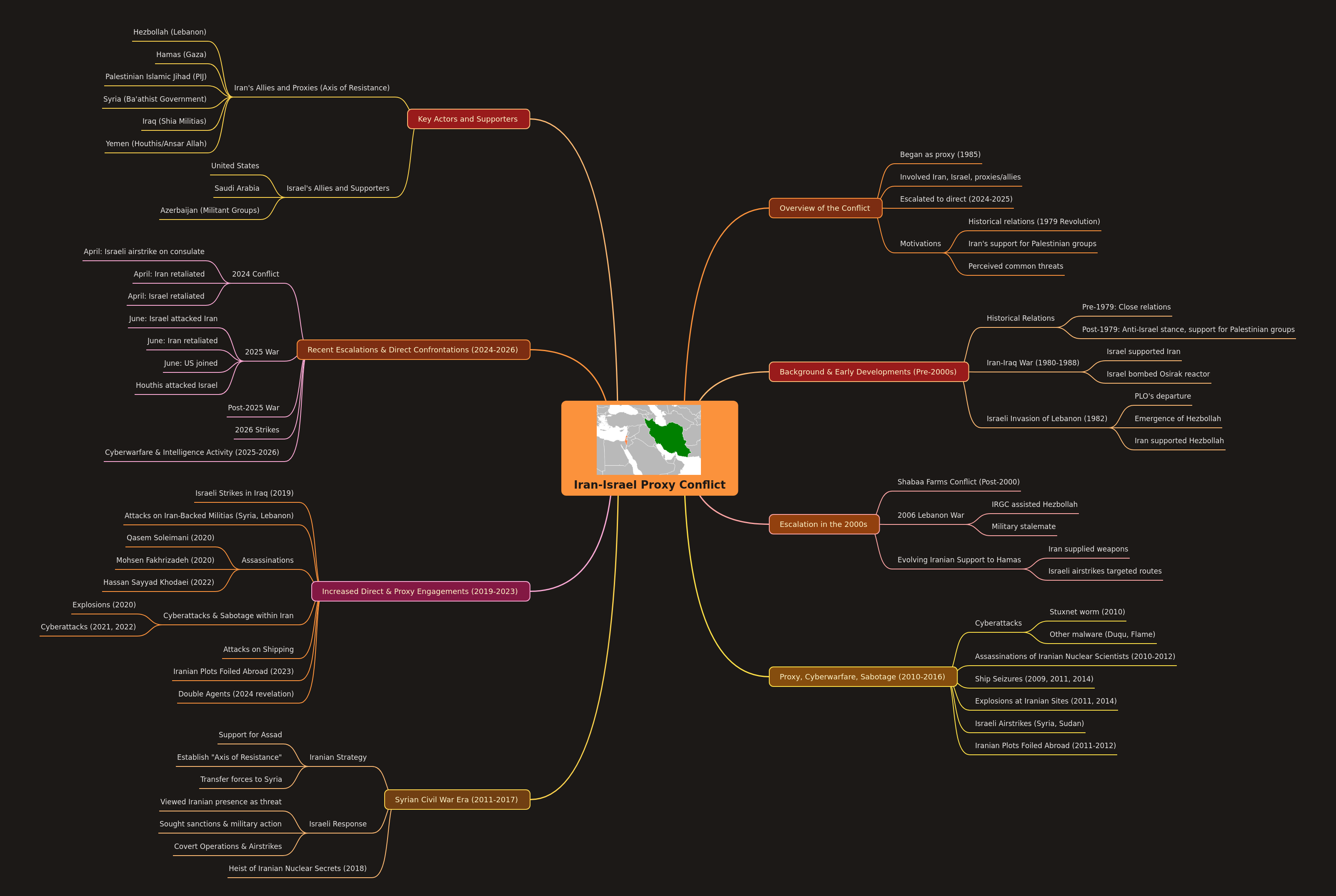 Iran-Israel Proxy Conflict Overview